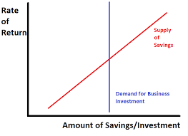 Abbreviated with a lower case r. Loanable Funds Is Not Helping Critical Macro Finance