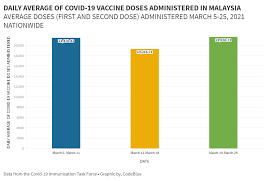 5 trials in 12 countries. Malaysia Averages 21 000 Daily Covid 19 Shots In Phase One Codeblue