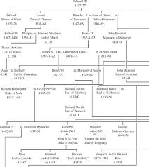 When her older sister mary (to a previous wife of king henry viii) died elizabeth was. Elizabeth Of York S Family Tree Elizabeth Of York A Tudor Queen And Her World