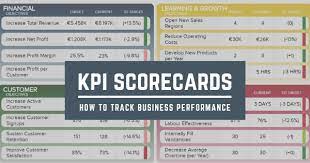Kpi Scorecard See Examples Templates To Track Your Performance Kpi Business Strategy Management Key Performance Indicators
