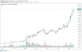 Ethereum (eth) market capitalization as of april 14, 2021 published by raynor de best, apr 15, 2021 in april 2021, the ethereum market cap reached new heights and grew to over 250 billion u.s. Ethereum Earns 500 In 2021 With Over 2 5 Trillion Crypto Market Cap Trademoneta