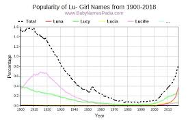 The names have substantially slipped in popularity since then. View Girl Names Starting With Lu At Baby Names Pedia With Concise Name Meanings Origins Pronunciation And Charts
