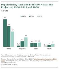 U S Racial Ethnic Demographics 1960 Today And 2050