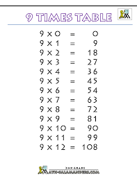 Apply their multiplication and times tables skills at a 3rd grade level; 9 Times Table Wild Country Fine Arts