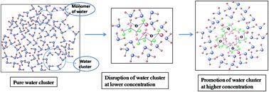 I feel extremely strange on that house. Temperature Perturbed Water Structure Modification By D Fructose At Different Concentrations Rsc Advances Rsc Publishing