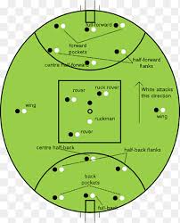 This specific portion of the game will help you as a football game lover to understand the score insights and about the primary roles of players. Australian Football League Australian Rules Football Positions American Football International Rules Football Australian Rules Angle Team Png Pngegg