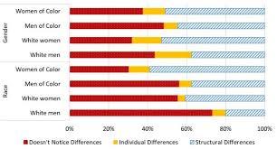 Do you know what the splitting of white light into its different colours is called? Undergraduates Awareness Of White And Male Privilege In Stem On Society