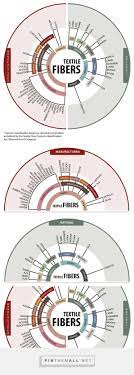 Textile Fibers Infographic Map On Behance A Grouped Images Picture Infographic Map Map Infographic
