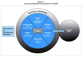It is a challenge “to enter into this unlanguaged opening and experience new ways of being that affirm personal truths, bringing to articulations what has always been known but silenced or passed over. Patterns Of Knowing Proposing A Theory For Nursing Leadership Document Gale Academic Onefile