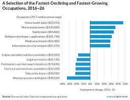 How Is Technological Advancement Changing The Labor Market Urban Institute