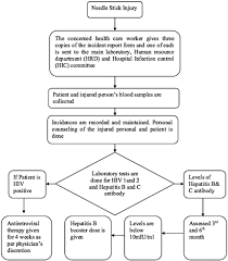 Needle Stick Injuries In A Tertiary Eye Care Hospital