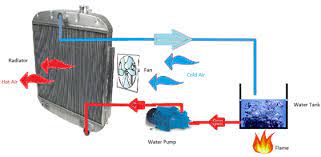 There are many different types of heat pumps and are classified by the jobs they are to do as well as how they are designed to do these jobs. Heat Pumps How They Operate For Heating Cooling