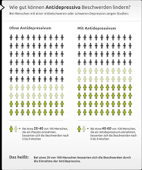 Die neueren, modernen antidepressiva beeinflussen dagegen gezielt nur einzelne botenstoffsysteme. Wie Wirksam Sind Antidepressiva Gesundheitsinformation De