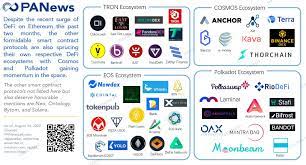 One of the most exciting categories of the defi ecosystem that have gotten a lot of traction on polkadot are smart contract execution projects. Defi Is Not Just On Ethereum We List A Defi Map You Shouldn T Miss Panews