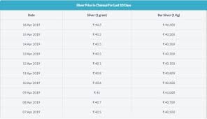 Pin By Chetana C On Today Silver Price In Chennai Silver Prices Silver Rate Gold Rate