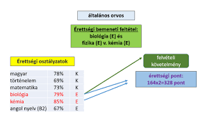 Szeptemberben induló felsőoktatási képzések hivatalos ponthatárai. Felvi Hu Uj Felveteli Kovetelmeny A 2020 Szeptembereben Indulo Kepzesek Felveteli Eljarasatol