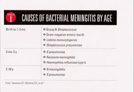 Editing Meningitis Physiopedia