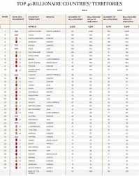 Here is the top 40 countries with the MOST BILLIONAIRES. Compliments of  BillionaireMailingList.com | Billionaire, List, Germany europe