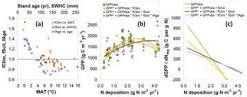 Any wood destroying pest or organism that is not covered. Bg Carbon Nitrogen Interactions In European Forests And Semi Natural Vegetation Part 2 Untangling Climatic Edaphic Management And Nitrogen Deposition Effects On Carbon Sequestration Potentials