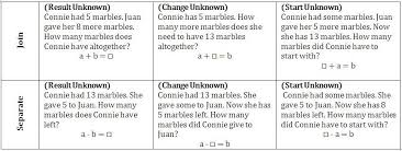 These are great for the beginning of 2nd grade when students are learning how to solve different types of word problems. Changing The Unknown Questioning My Metacognition