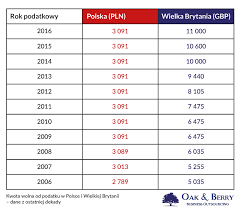 Kwota wolna od podatku to jeden z elementów systemu podatkowego. Kwota Wolna Od Podatku W Polsce I W Anglii Oak And Berry Ltd