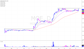 Moe Stock Price And Chart Asx Moe Tradingview