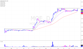 moe stock price and chart asx moe tradingview