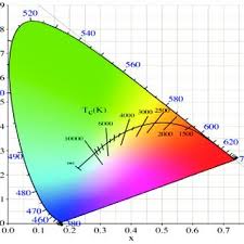 Cie Chromaticity Diagram With Cct Chart Download