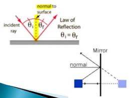 The Image Formed By A Plane Mirror Is Always Laterally Inverted. A. Trueb.  False
