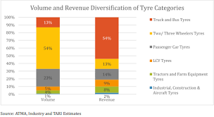 Indian Tyre Industry How Tyre Industry Is Evolving And