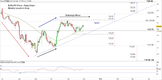 Eur Jpy Gbp Jpy Price Breakout Levels Euro Pound Vs