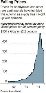 prices of rare earth metals declining sharply the new york