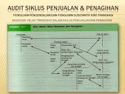 Dan bagaimana pengendalian yang dilakukan atas risiko yang terjadi tersebut? Ide Pertanyaan Tentang Audit Siklus Personalia Terbaru