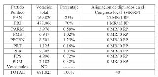 Un investigador de la u de houston eeuu, fotografío miles de actas modificadas durante la elección presidencial de 1988, y grácias al uso de inteligencia. Las Derrotas De La Izquierda Y El Historico Ascenso Del Bipartidismo En Nuevo Leon Mexico