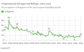 Huffpollster Congress Approval Rating Remains Dismal