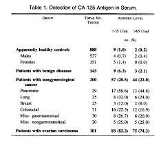 A marker for the presence of colon, lung, and liver blood cancers may be detected using this test if too many or too few of a type of blood cell or abnormal cells are found. A Radioimmunoassay Using A Monoclonal Antibody To Monitor The Course Of Epithelial Ovarian Cancer Nejm
