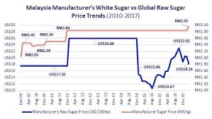 Monthly data from 2008 to 2014 were collected. Philosophy Politics Economics Don T Thank The Domestic Trade Minister For Raising Sugar Prices By Only 11 Sen Facts Proved That The Bn Government Has Allowed Malaysia S Sugar Duopoly To Make Super Profits