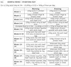 sample chart for feeding and introducing a raw diet to dogs