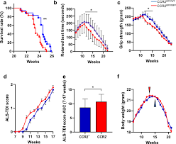 Maybe you would like to learn more about one of these? Clearance Of Peripheral Nerve Misfolded Mutant Protein By Infiltrated Macrophages Correlates With Motor Neuron Disease Progression Scientific Reports