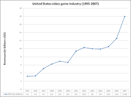 Video Game Industry Video Game Sales Wiki Video Game