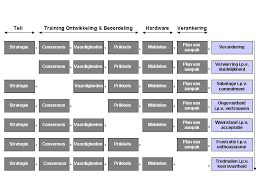 Model Knoster Bedrijfskunde Modellen Projectmanagement