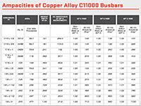 copper bar ampacity charts bus bar sizing calculator