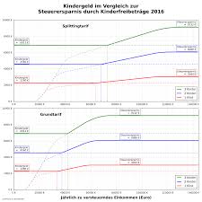 Bei uns kinder zwischen drei und fünf jahren fürchten sich oft vor dingen, die für sie ungewohnt kinder unter 2 jahren sollten möglichs überhaupt nicht fernsehen, vorschulkinder zwischen drei und fünf jahren höchstens eine halbe stunde täglich. Kinderfreibetrag Wikipedia