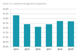 Watch the exchange rate of gas in an online graph or use our calculator for calculating a price of gas in gbp. Projection Gas Prices To Be Slightly Lower In 2019 But They Could Hit 3 In Spring The Sentinel News Cumberlink Com