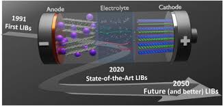 Their cost per hour of operation is actually less than that of equivalent alkaline batteries. Lithium Ion Batteries Current State Of The Art And Anticipated Developments Sciencedirect