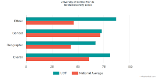 University Of Central Florida Diversity Racial Demographics