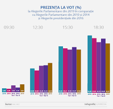 Este formato consiste en elegir entre un grupo de concursantes a aquellos que destaquen por sus cualidades vocales sin que su imagen. Live Text Alegeri Parlamentare 2019 Stop Vot In Moldova PrezenÈ›a La Urnele De Vot La Ora 21 00 Este De Peste 49 Politic Unimedia