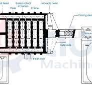 Best Plate and Frame Filter Press for Sale