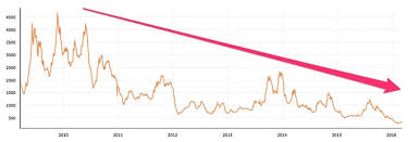 The Baltic Dry Index Is An Important Indicator Of Global