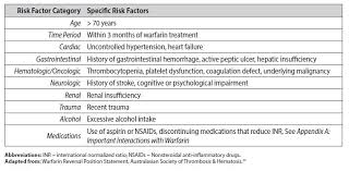 Warfarin Therapy Management Province Of British Columbia